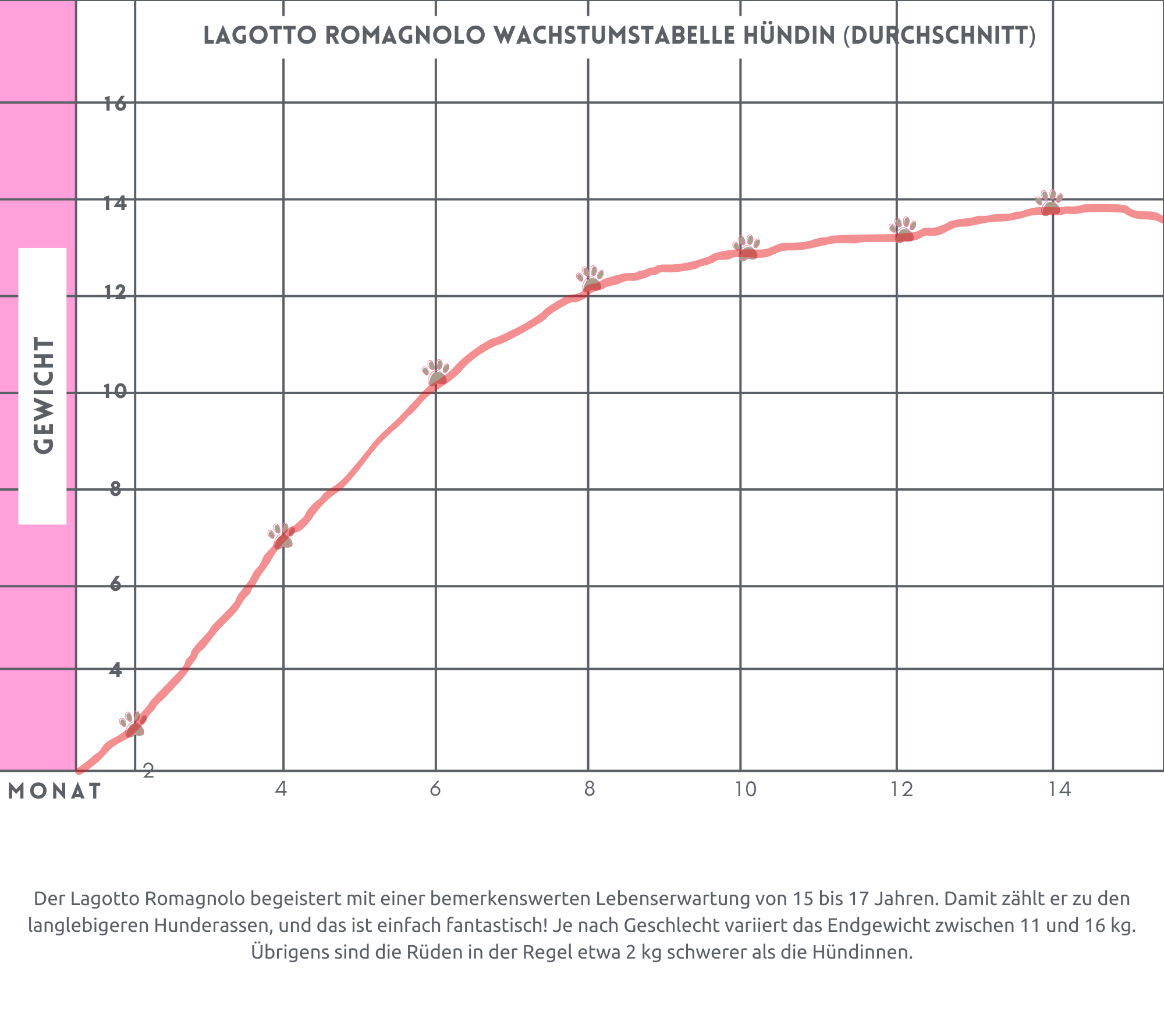 Lagotto Wachstumstabelle Hündin Tabelle: Wachstumskurve beim Hund. Hier: Lagotto Romagnolo Hündin